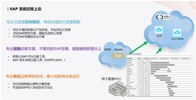 普菲特?cái)y手駐云與阿里云，共同助力企業(yè)SAP上云轉(zhuǎn)型之路