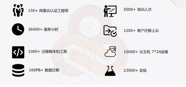 普菲特?cái)y手駐云與阿里云，共同助力企業(yè)SAP上云轉(zhuǎn)型之路